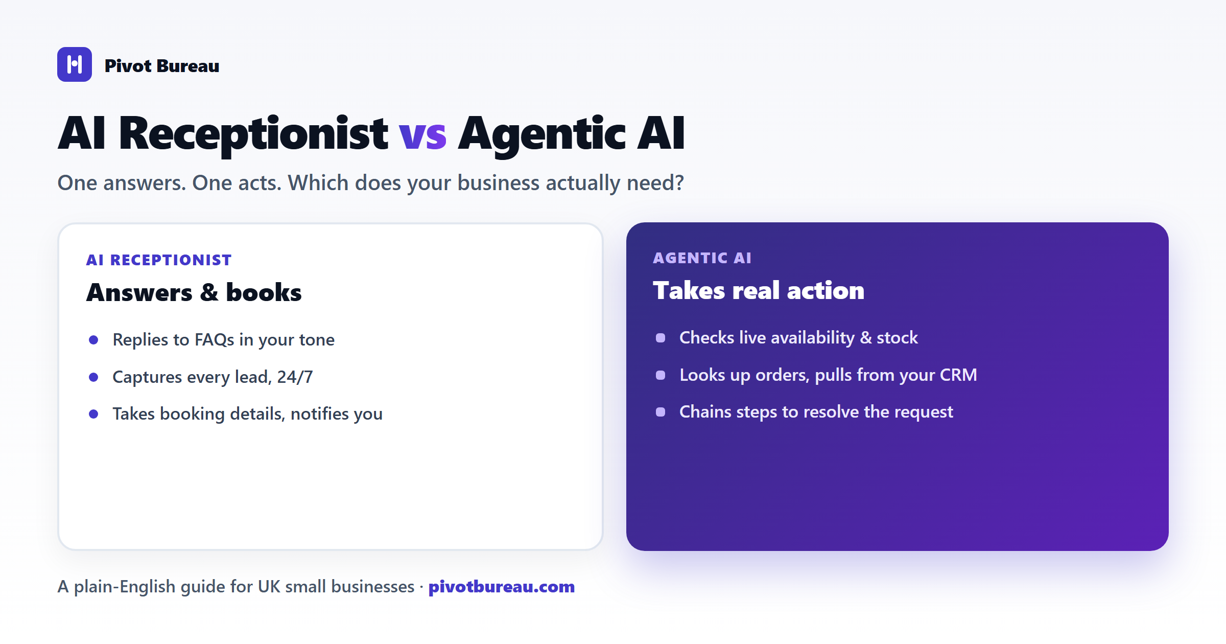 Comparison graphic: an AI receptionist answers and books, while agentic AI takes real actions such as checking stock and updating a CRM.