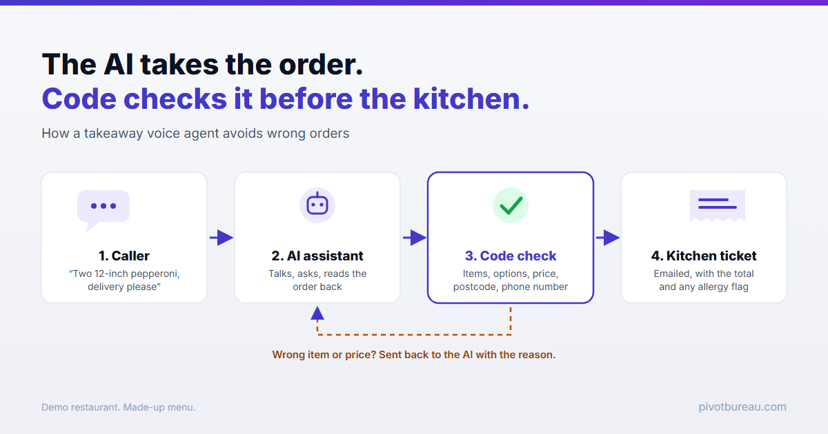 Four steps: a caller orders by voice, the AI assistant takes the order, a code check validates items, options, price and postcode, and a ticket is emailed to the kitchen. A wrong item or price goes back to the AI.