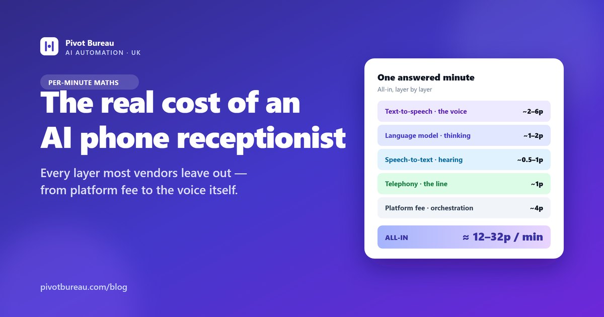 A layered diagram of the per-minute cost of an AI phone receptionist: telephony, speech-to-text, language model, text-to-speech and platform fee