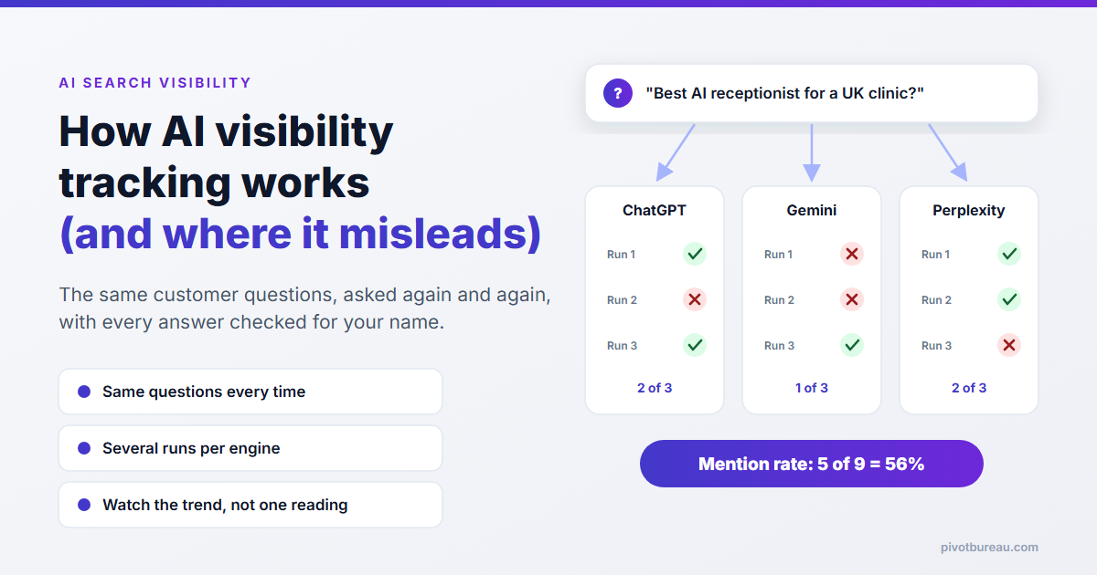Diagram of AI search visibility tracking: a list of customer questions sent to ChatGPT, Gemini and Perplexity, with each answer checked for a brand mention and rolled into a mention rate